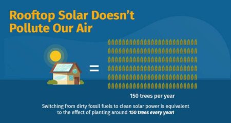 Rooftop Solar Doesn’t Pollute Our Air blog image